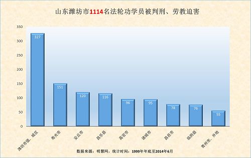 2015-1-27-minghui-pohai-weifang-statistics-1