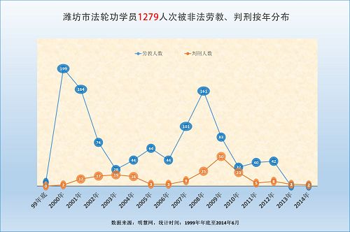 2015-1-27-minghui-pohai-weifang-statistics-2