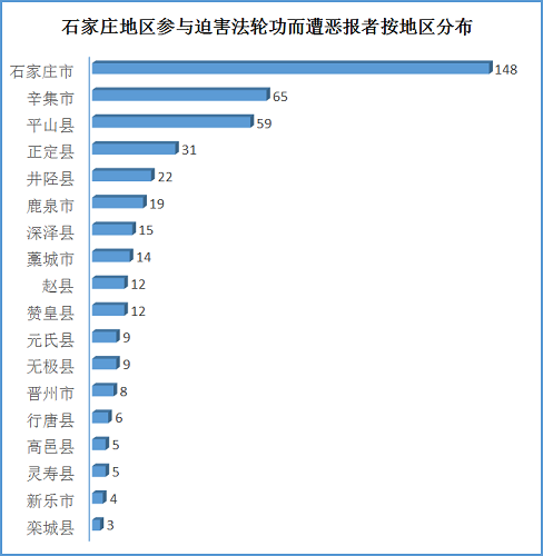2015-7-30-mh-shijiazhuang-ebao-statistics-1